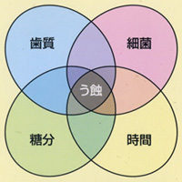 う触